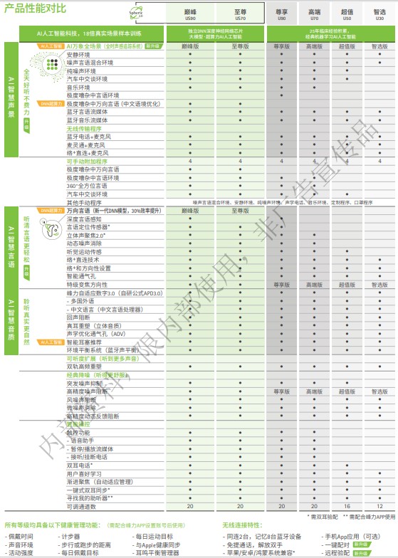 【最新】峰力太极全能/无极全能助听器性能价格表!