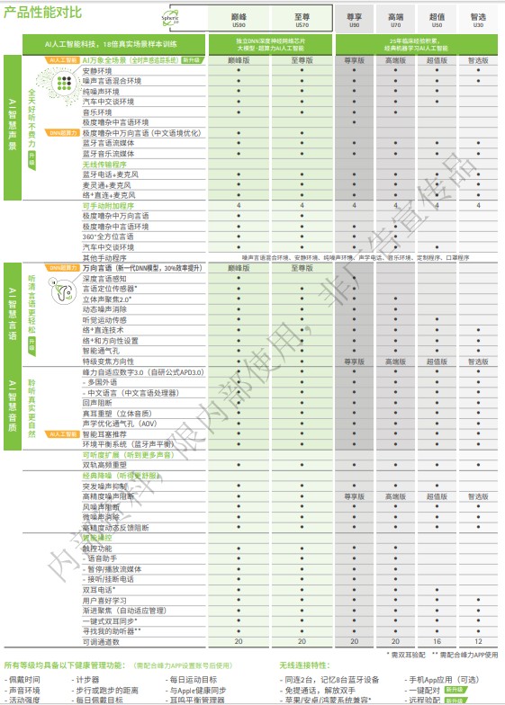 【最新】峰力太极全能/无极全能助听器性能价格表!